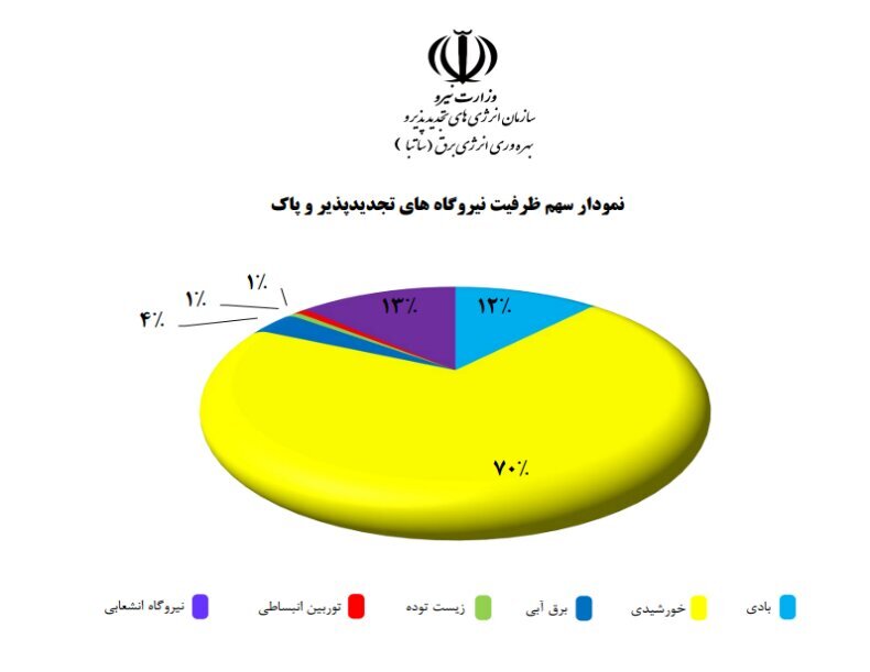 پیشگامی شرکت ملی مس در گذار به انرژیهای تجدیدپذیر پیشگامی شرکت ملی مس در گذار به انرژیهای تجدیدپذیر