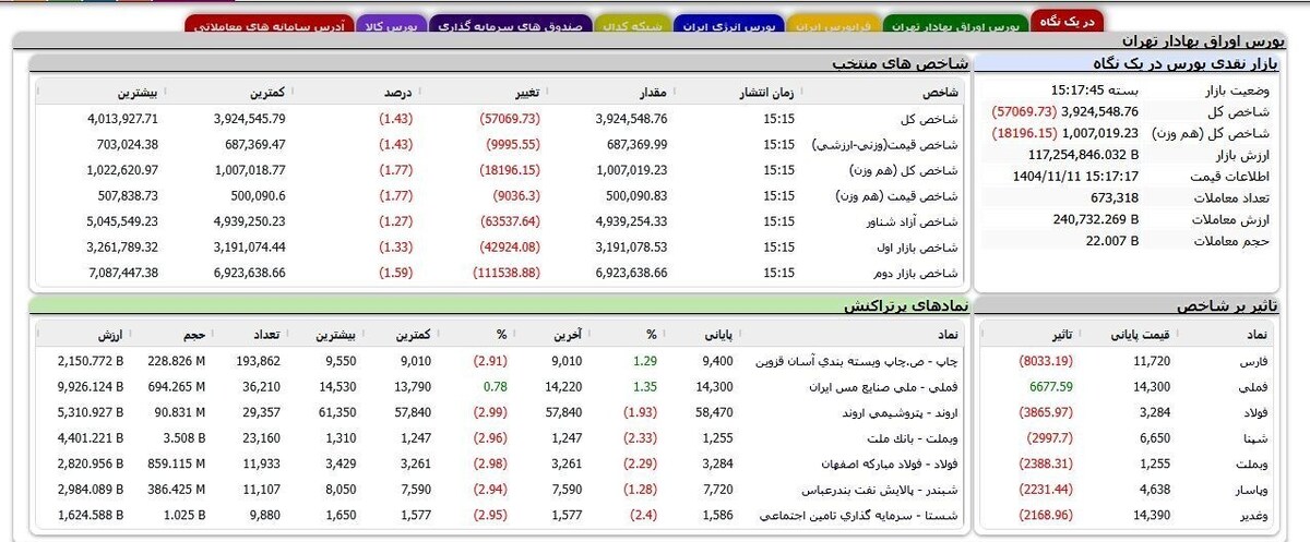 ریزش سنگین ۸۵ هزار واحدی شاخص بورس/طلایی‌ها هم منفی بودند