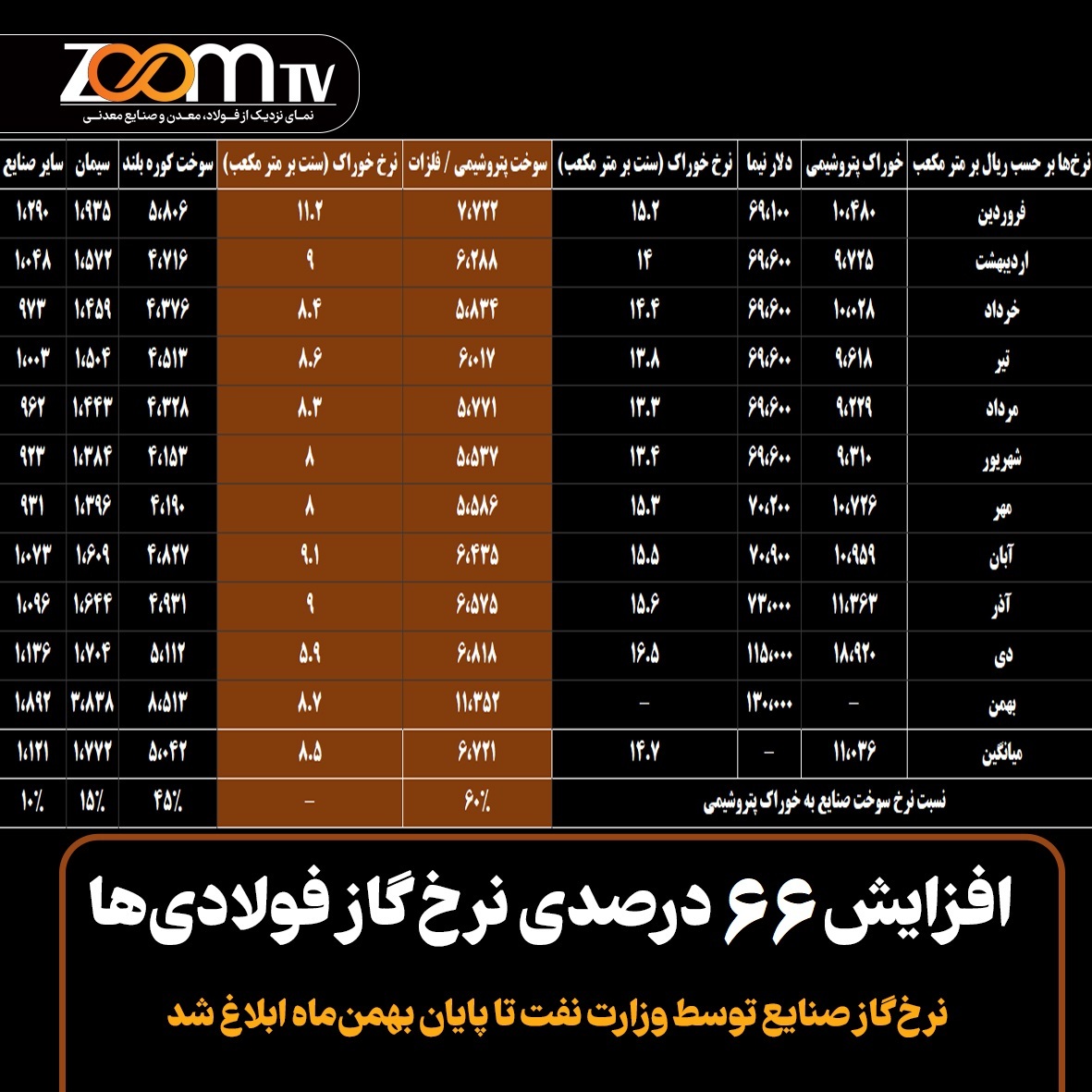 افزایش ۶۶ درصدی نرخ گاز فولادی‌ها