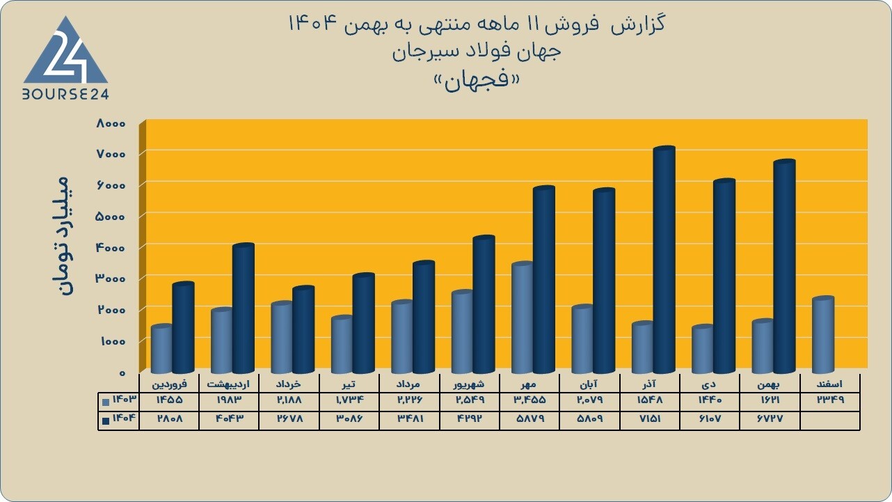 «فجهان» رکورد زد؛ فروش ۶٬۷۲۷ میلیارد تومانی تنها در بهمنماه «فجهان» رکورد زد؛ فروش ۶٬۷۲۷ میلیارد تومانی تنها در بهمنماه