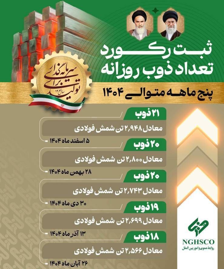 ثبت رکورد ۲۱ ذوب و تولید ۲۹۴۸ تن شمش فولادی در شرکت فولاد غدیر نیریز ثبت رکورد ۲۱ ذوب و تولید ۲۹۴۸ تن شمش فولادی در شرکت فولاد غدیر نیریز