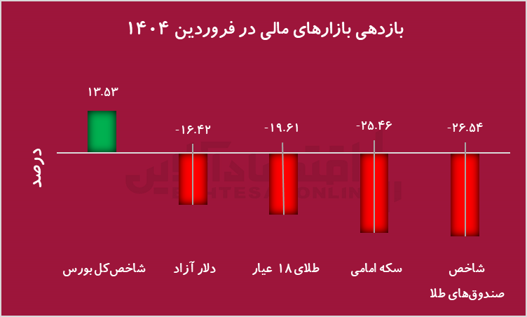پیشتازی بورس در فروردین ۱۴۰۴/ طلا، بازنده بازی مذاکرات پیشتازی بورس در فروردین ۱۴۰۴/ طلا، بازنده بازی مذاکرات