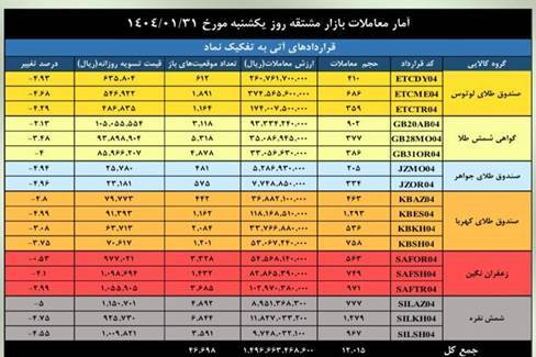 ارزش بازار مشتقه و مالی بورس کالا از ۶.۸ همت گذشت ارزش بازار مشتقه و مالی بورس کالا از ۶.۸ همت گذشت