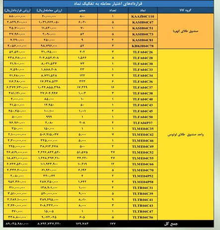 ارزش بازار مشتقه و مالی بورس کالا از ۶.۸ همت گذشت ارزش بازار مشتقه و مالی بورس کالا از ۶.۸ همت گذشت