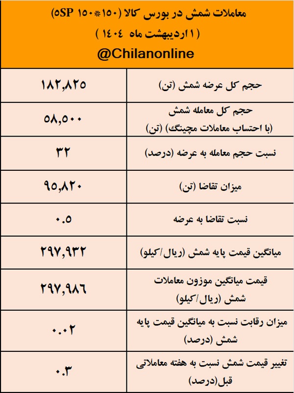تثبیت قیمت شمش فولادی در مرز ۳۰ هزار تومان/ نتیجه معاملات شمش فولادی در بورس کالا تثبیت قیمت شمش فولادی در مرز ۳۰ هزار تومان/ نتیجه معاملات شمش فولادی در بورس کالا