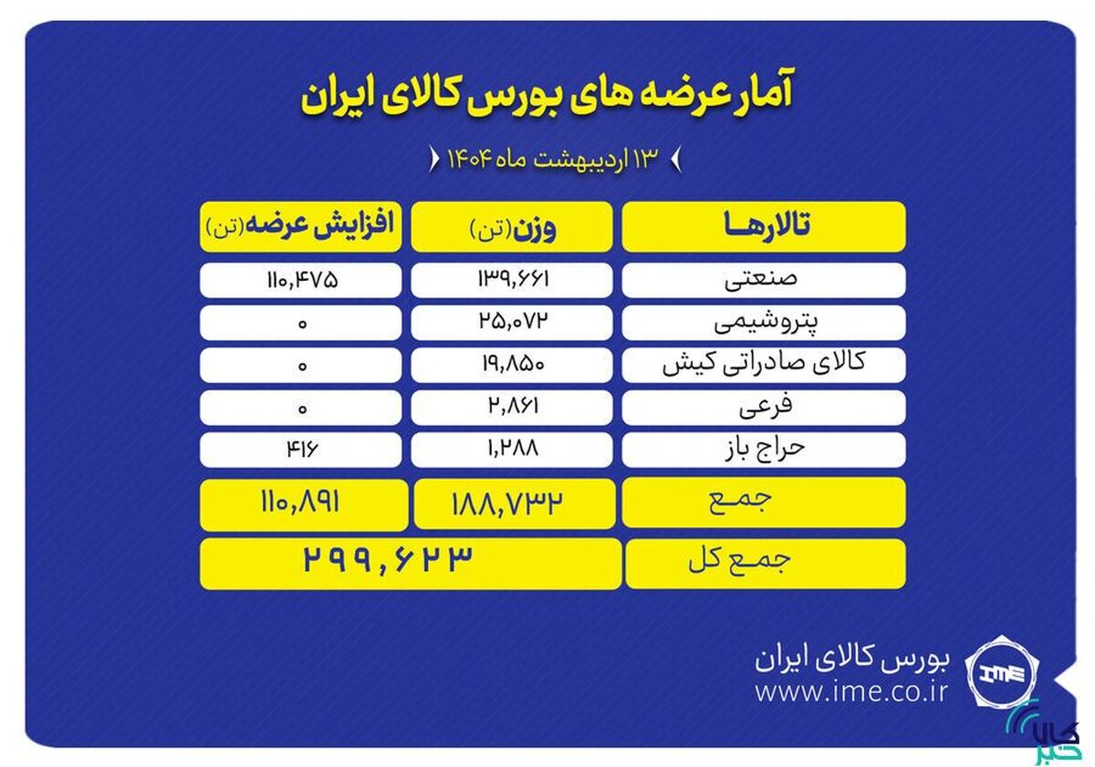بورس کالای ایران میزبان عرضه ۲۹۹ هزار تن محصول
