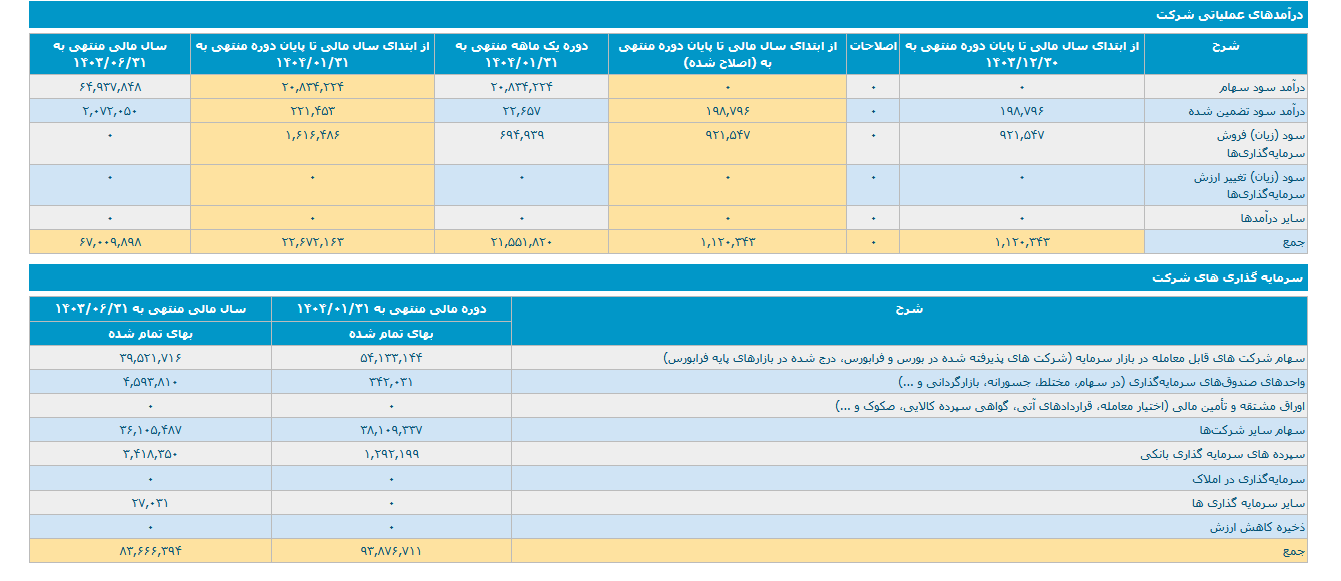 وکغدیر ۲۰۸۳ میلیارد تومان درآمد سود سهام دارد وکغدیر ۲۰۸۳ میلیارد تومان درآمد سود سهام دارد
