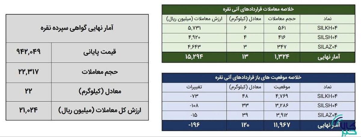 معامله ۳۶ کیلوگرم شمش نقره