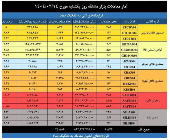 ارزش ۶ همتی بازار مشتقه و مالی بورس کالای ایران ارزش ۶ همتی بازار مشتقه و مالی بورس کالای ایران