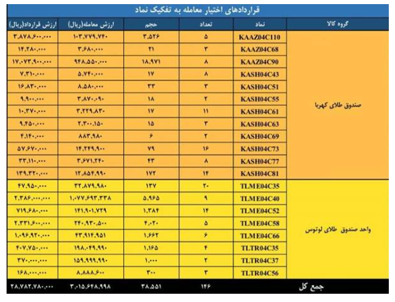 ارزش ۶ همتی بازار مشتقه و مالی بورس کالای ایران ارزش ۶ همتی بازار مشتقه و مالی بورس کالای ایران