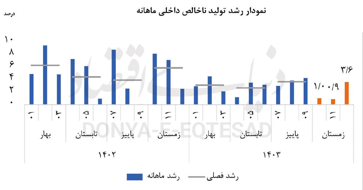 کورسوی امیدواری به رشد کورسوی امیدواری به رشد