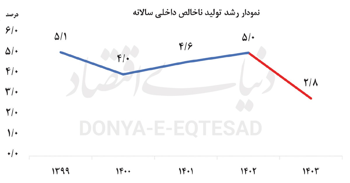 کورسوی امیدواری به رشد کورسوی امیدواری به رشد