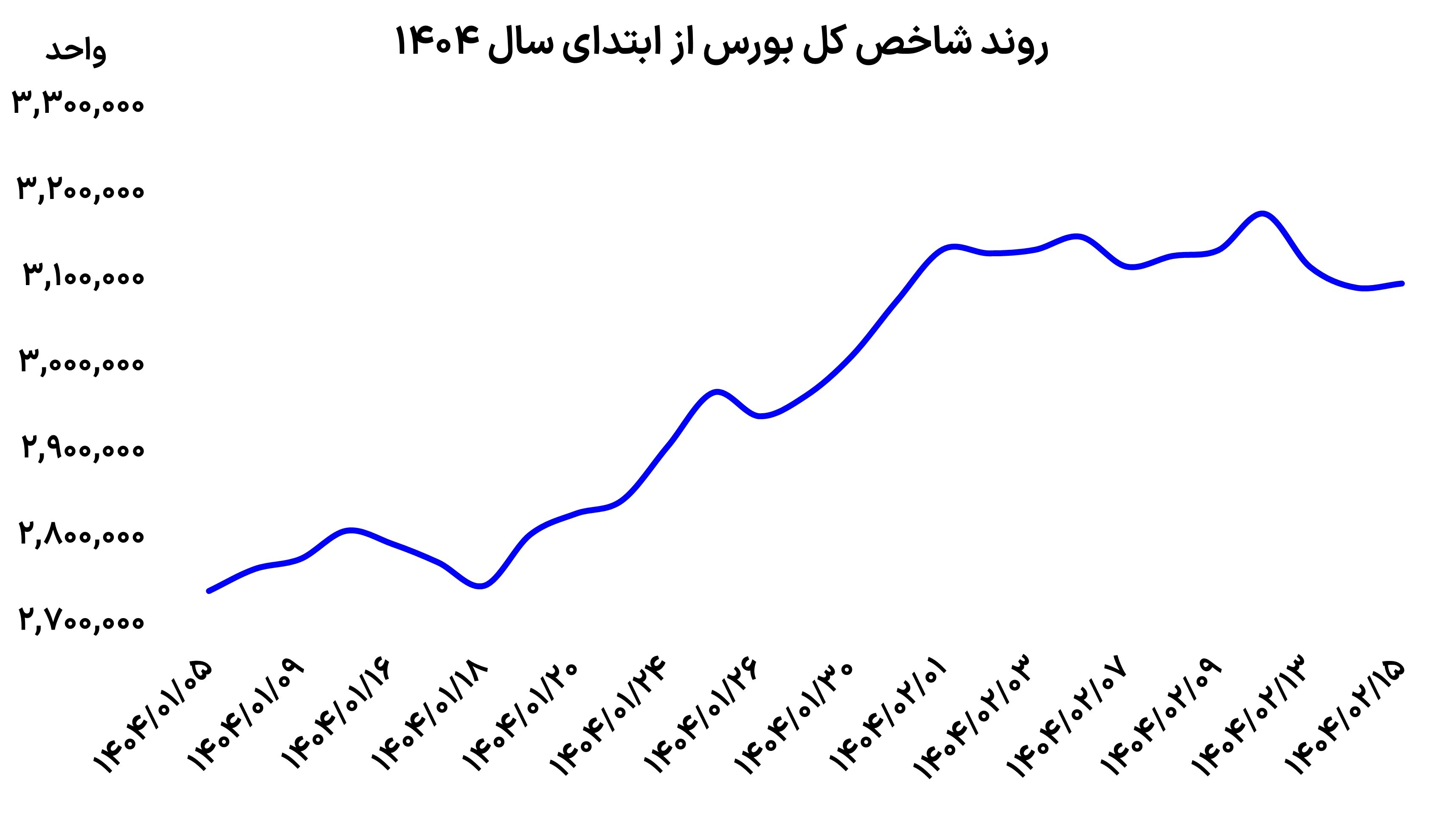 جذابیت نصفه و نیمه بورس جذابیت نصفه و نیمه بورس