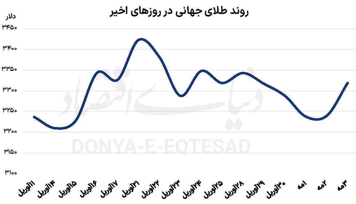 شارژ طلا با تقاضای چینی شارژ طلا با تقاضای چینی