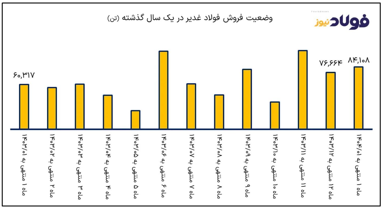 رکوردشکنی در اولین ماه سال؛ غدیر ایرانیان با شتاب وارد ۱۴۰۴ شد رکوردشکنی در اولین ماه سال؛ غدیر ایرانیان با شتاب وارد ۱۴۰۴ شد
