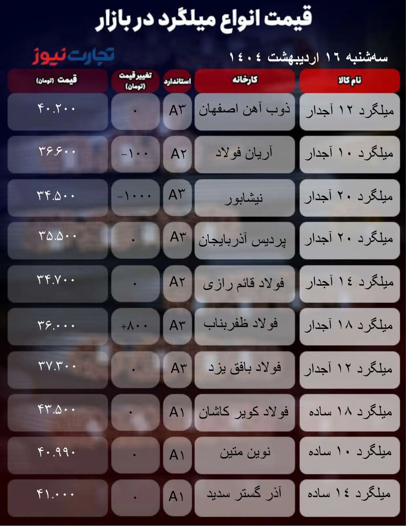 قیمت میلگرد امروز ۱۶ اردیبهشت۱۴۰۴/ بازار میلگرد در وضعیت نیمهخاموش به سر میبرد + جدول قیمت میلگرد امروز ۱۶ اردیبهشت۱۴۰۴/ بازار میلگرد در وضعیت نیمهخاموش به سر میبرد + جدول