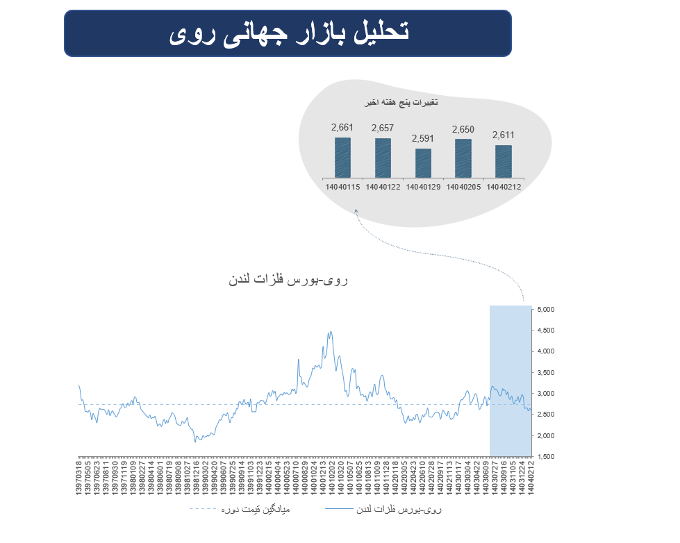 بازار جهانی فلزات پایه؛ از تغییر ذخایر تا نوسان اندک بازار جهانی فلزات پایه؛ از تغییر ذخایر تا نوسان اندک