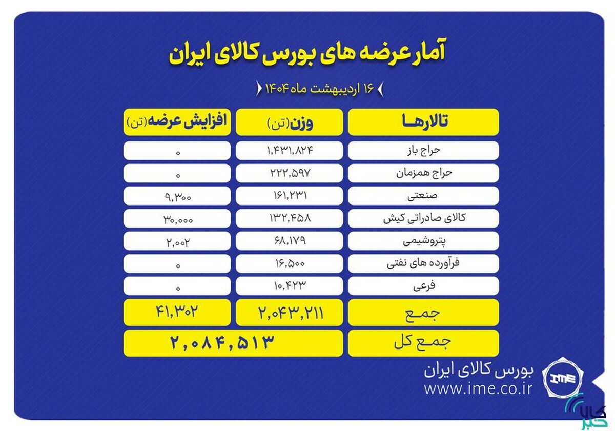 ۲ میلیون تن انواع محصول روی میز فروش می‌رود
