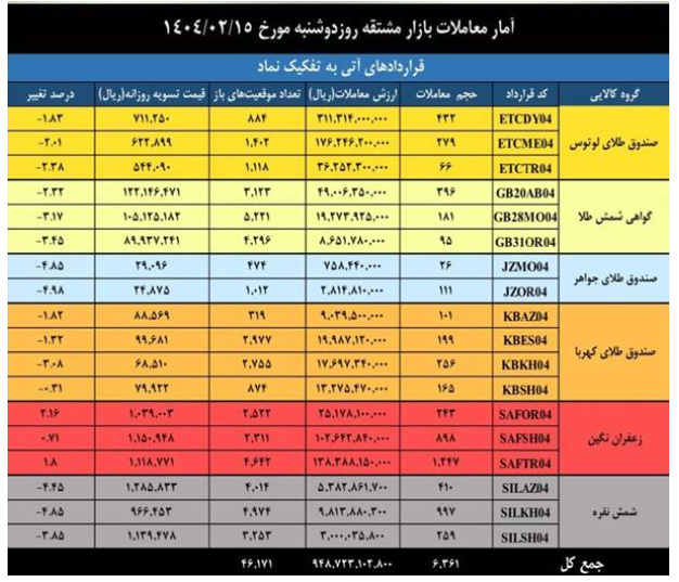 ارزش ۵ همتی بازار مشتقه و مالی بورس کالای ایران ارزش ۵ همتی بازار مشتقه و مالی بورس کالای ایران