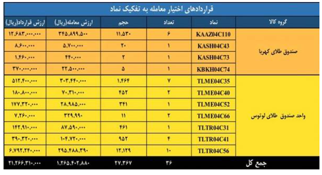 ارزش ۵ همتی بازار مشتقه و مالی بورس کالای ایران ارزش ۵ همتی بازار مشتقه و مالی بورس کالای ایران