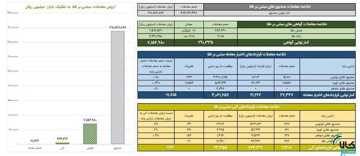 ارزش معاملات صندوق‌های طلا به ۳.۸ همت رسید