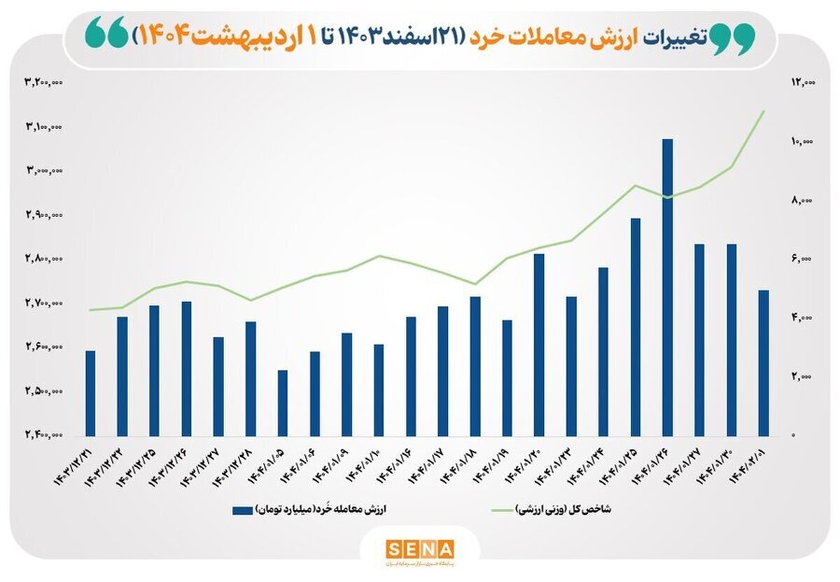 ارزش معاملات خرد بازار سهام تا نیمه معاملات امروز، به بیش از ۵ همت رسید