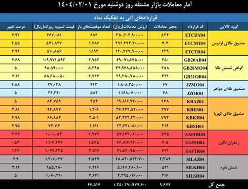 ارزش بازار مشتقه و مالی بورس کالا به ۴.۷ همت رسید ارزش بازار مشتقه و مالی بورس کالا به ۴.۷ همت رسید