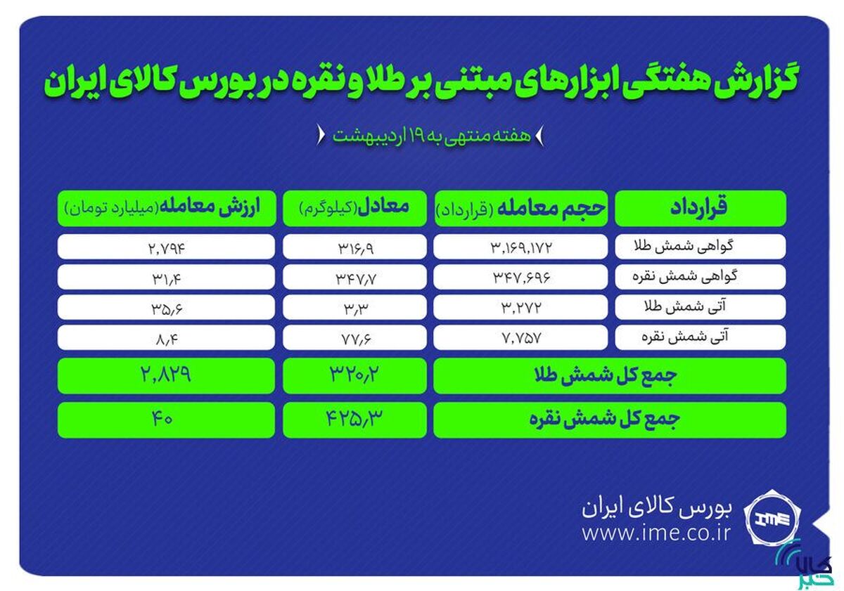 معامله ۴۲۵ کیلوگرم شمش نقره و ۳۲۰ کیلوگرم شمش طلا در بورس کالا