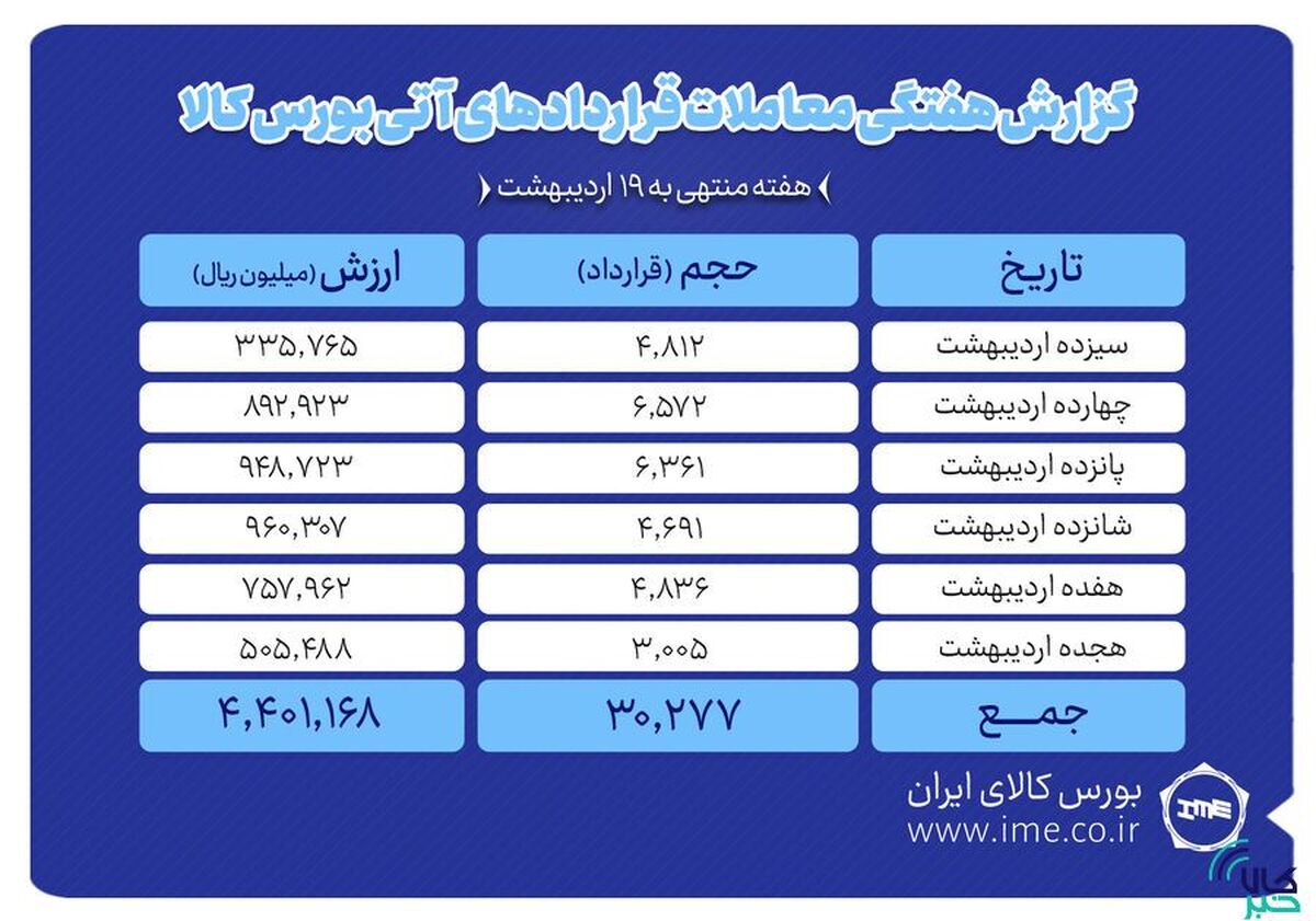 ارزش معاملات آتی بورس کالا به ۴۴۰ میلیارد تومان رسید