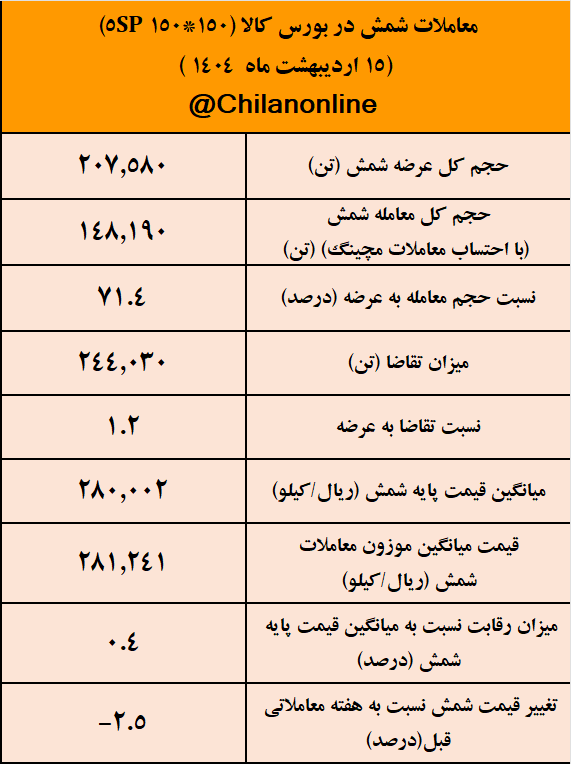 تابلوی معاملات محصولات زنجیره فولاد در هفتهای که گذشت/ تشدید روند نزولی قیمت از انتها به ابتدای زنجیره فولاد تابلوی معاملات محصولات زنجیره فولاد در هفتهای که گذشت/ تشدید روند نزولی قیمت از انتها به ابتدای زنجیره فولاد