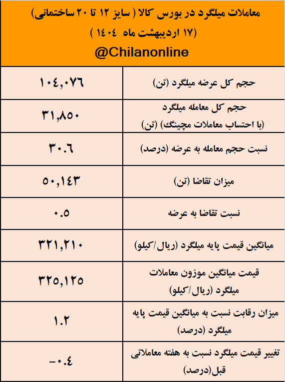 تابلوی معاملات محصولات زنجیره فولاد در هفتهای که گذشت/ تشدید روند نزولی قیمت از انتها به ابتدای زنجیره فولاد تابلوی معاملات محصولات زنجیره فولاد در هفتهای که گذشت/ تشدید روند نزولی قیمت از انتها به ابتدای زنجیره فولاد
