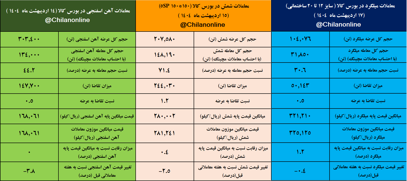 تابلوی معاملات محصولات زنجیره فولاد در هفتهای که گذشت/ تشدید روند نزولی قیمت از انتها به ابتدای زنجیره فولاد تابلوی معاملات محصولات زنجیره فولاد در هفتهای که گذشت/ تشدید روند نزولی قیمت از انتها به ابتدای زنجیره فولاد