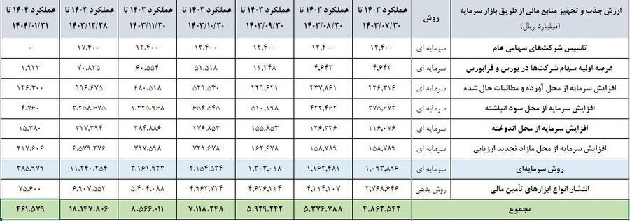 انتشار نخستین کارنامه بازار سرمایه در تامین مالی/ در فروردین امسال ۴۶ همت منابع سرمایهای و بدهی جذب و تجهیز شد انتشار نخستین کارنامه بازار سرمایه در تامین مالی/ در فروردین امسال ۴۶ همت منابع سرمایهای و بدهی جذب و تجهیز شد