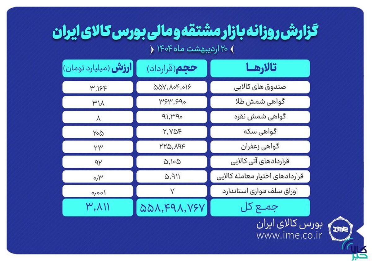 ثبت ارزش ۳.۸ همتی بازار مشتقه و مالی بورس کالای ایران