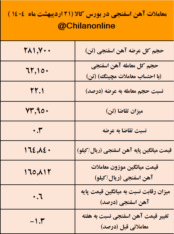 تداوم روند نزولی قیمت آهن اسفنجی برای پنجمین هفته متوالی/ نتیجه معاملات آهن اسفنجی در بورس کالا تداوم روند نزولی قیمت آهن اسفنجی برای پنجمین هفته متوالی/ نتیجه معاملات آهن اسفنجی در بورس کالا