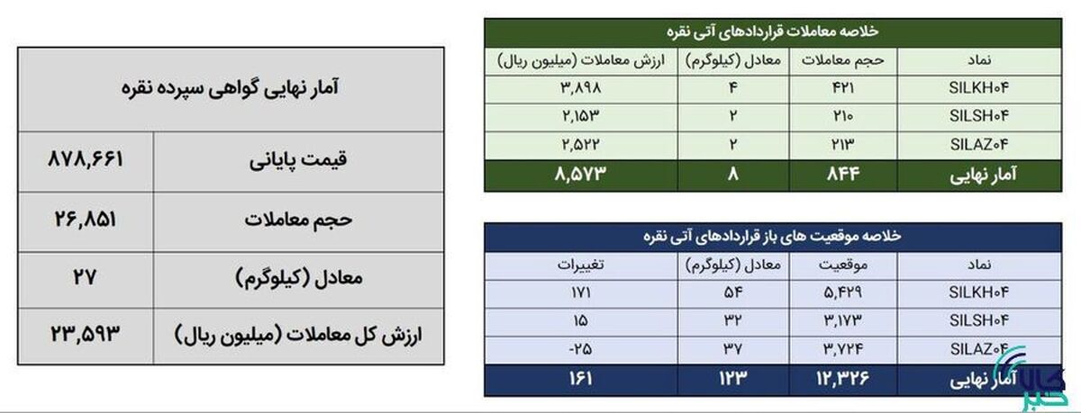 معامله ۳۵ کیلوگرم شمش نقره در بورس کالا