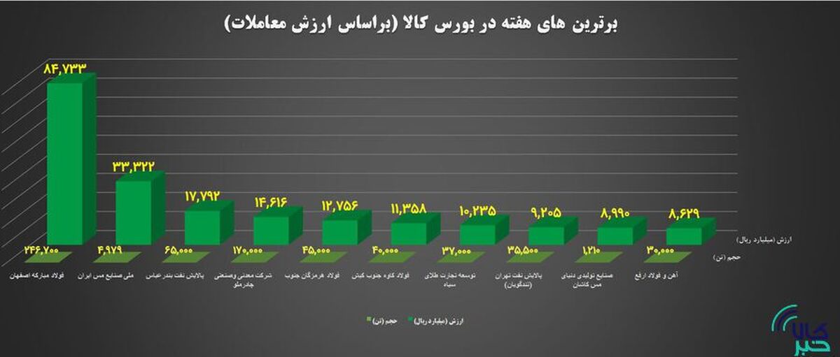 ۱۰ شرکت برتر بورس کالا معرفی شدند