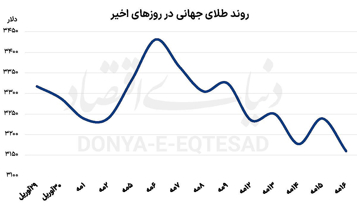 تداوم نزول فلز زرد تداوم نزول فلز زرد