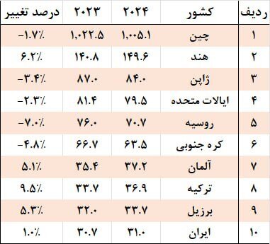 چشمانداز فولاد در ایران و جهان چشمانداز فولاد در ایران و جهان