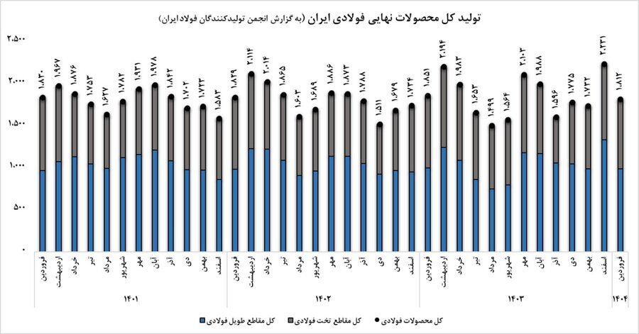 چشمانداز فولاد در ایران و جهان چشمانداز فولاد در ایران و جهان