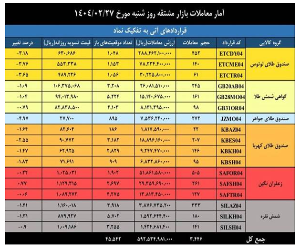 ارزش معاملات بازار مشتقه و مالی بورس کالا به ۳.۳ همت رسید ارزش معاملات بازار مشتقه و مالی بورس کالا به ۳.۳ همت رسید