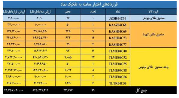 ارزش معاملات بازار مشتقه و مالی بورس کالا به ۳.۳ همت رسید ارزش معاملات بازار مشتقه و مالی بورس کالا به ۳.۳ همت رسید