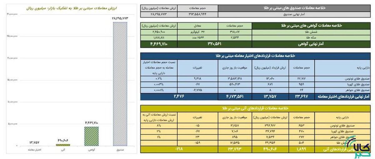 ارزش معاملات صندوق‌های طلا به ۲.۸ همت رسید