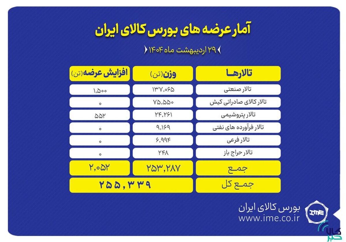 عرضه ۲۵۵ هزار تن محصول در بورس کالا