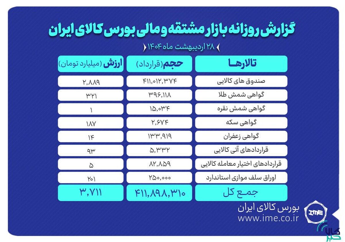 ثبت ارزش ۳.۷ همتی بازارمشتقه و مالی بورس کالای ایران