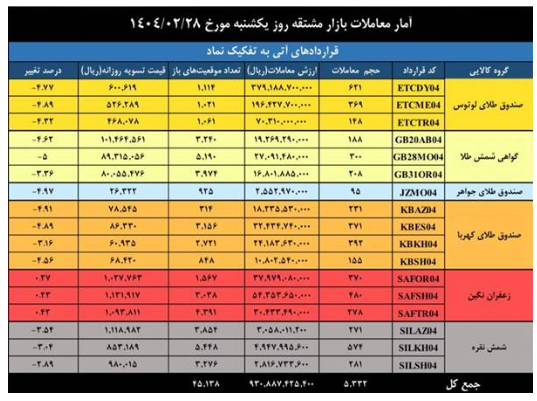 ثبت ارزش ۳.۷ همتی بازارمشتقه و مالی بورس کالای ایران ثبت ارزش ۳.۷ همتی بازارمشتقه و مالی بورس کالای ایران