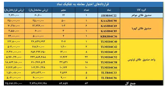 ثبت ارزش ۳.۷ همتی بازارمشتقه و مالی بورس کالای ایران ثبت ارزش ۳.۷ همتی بازارمشتقه و مالی بورس کالای ایران