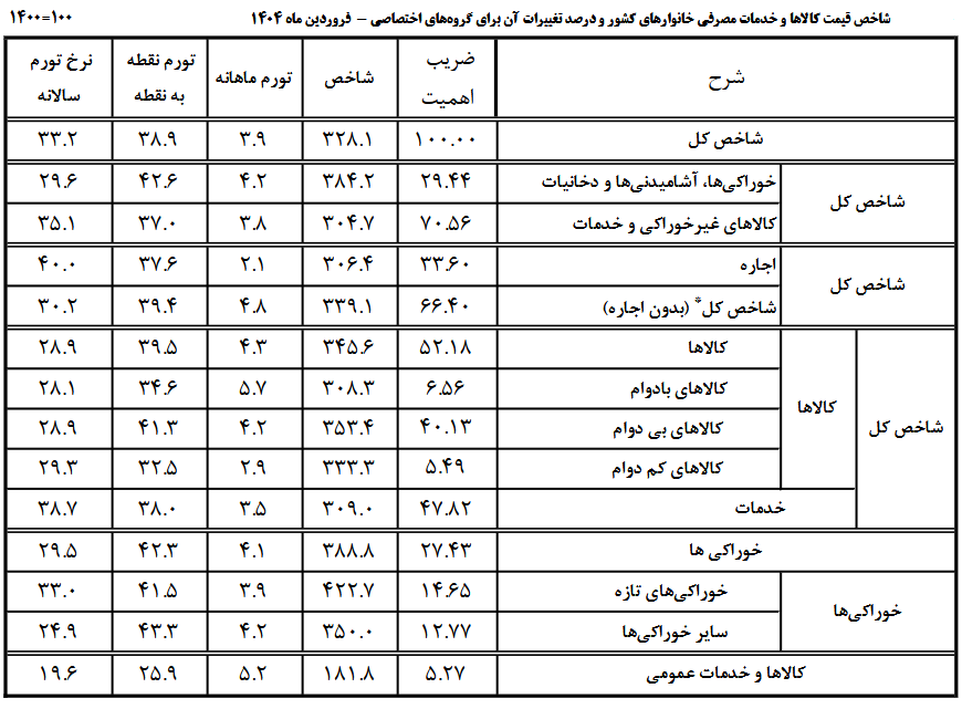 نرخ تورم سالانه در پایان فروردین به ۳۳.۲ درصد رسید نرخ تورم سالانه در پایان فروردین به ۳۳.۲ درصد رسید