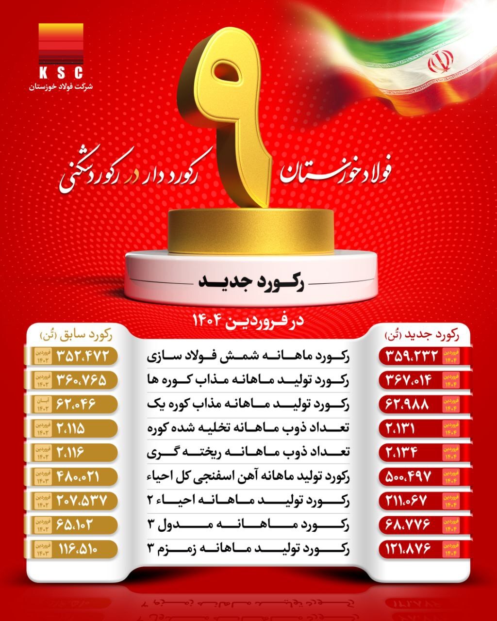 شرکت فولاد خوزستان با عبور از ۹ رکورد تولیدی، توان خود را به رخ کشید شرکت فولاد خوزستان با عبور از ۹ رکورد تولیدی، توان خود را به رخ کشید