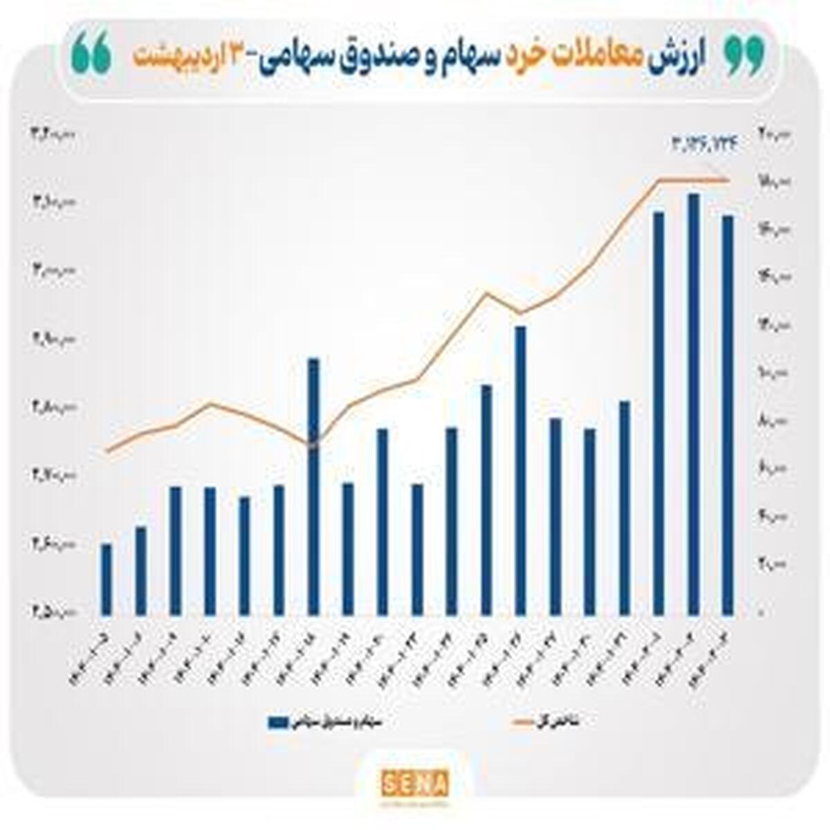 رشد قابل‌توجه ارزش معاملات خرد سهام در روز چهارشنبه به مرز ۱۷ همت رسید